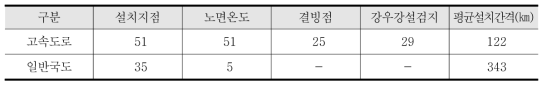 고속도로 및 일반국도 RWIS 설치 현황