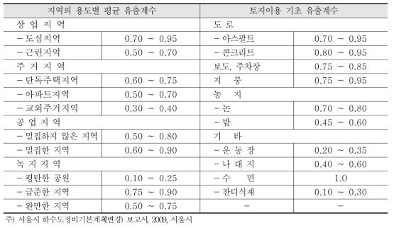 지하유출계수