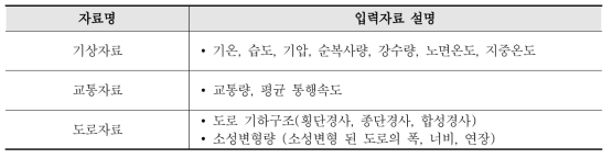 모형 입력 관측자료(Observation Data)