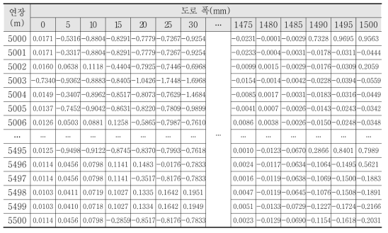 도로 소성변형 입력자료