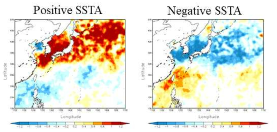 해양전선 실험에 사용된 해수면 온도 강제력. 관측자료를 이용한 해양전선지수에 따라 합성된 해수면 온도 패턴
