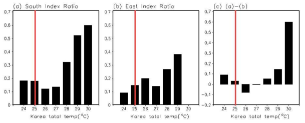 남해 index(a)와 동해 index(b)의 온도 상승이 있을 경우, 7일 후 한반도의 일 평균온도의 발생 비율. (c)의 경우 남해 index(a)의 발생비율에서 동해 index(b)의 발생비율을 뺀 결과. 이때, 빨간 선은 한반도 7월,8월 평균온도인 25.04℃를 나타냄