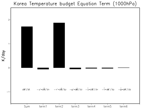 남해 index의 온도 상승일 때, 한반도(125~131˚E, 33~38˚N)지역의 1000hPa 온위 수지 방정식의 각 항 분석 그래프