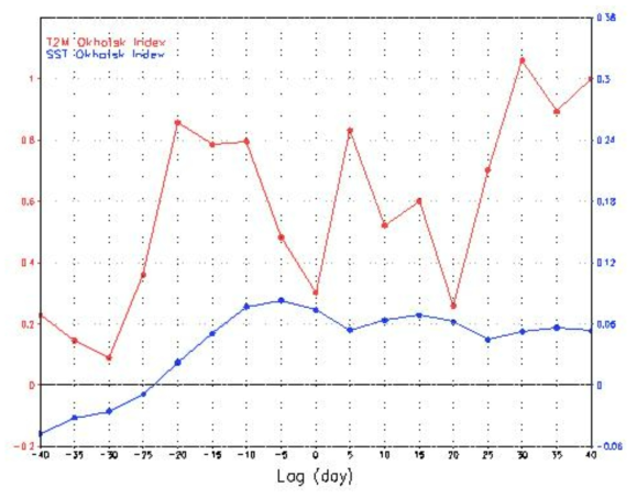오호츠크 해 지역(43-59°N, 134-149°E)의 2m 대기 온도(빨간 선)와 해수면 온도(파란 선)의 한파 발생 40일 전부터 40일 후까지의 5일 간격 시간 지연 합성도