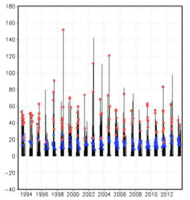 1993년부터 2016년까지 한반도 6월부터 10월까지의 일 평균 강수량 중 집중 호우(빨간 점)와 약한 강수(파란 점)를 표시한 시계열그래프