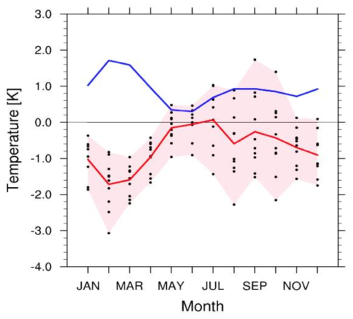 재분석자료와 모형의 결과로부터 구한 각해의 월별 지상 온도의 오차 (점), 평균 오차 (red line), 그리고 RMS 오차 (blue line)
