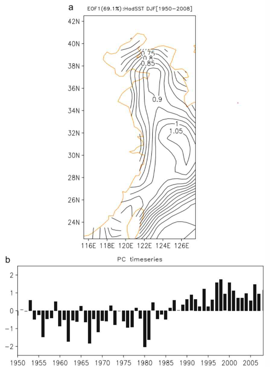(a) The first EOF SST in the Yellow/East China Sea during winter for the period 1950 –2008. Contour interval is 0.05 and unit is nondimensional. (b) The time series of the first EOF principal component for the period 1950–2008. Unit is 1C