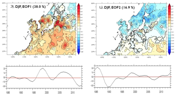 한반도연근해 장주기 겨울철 표층온도 변동성(OSTIA, 0.05, 1985년-2015), 경향성 제거됨