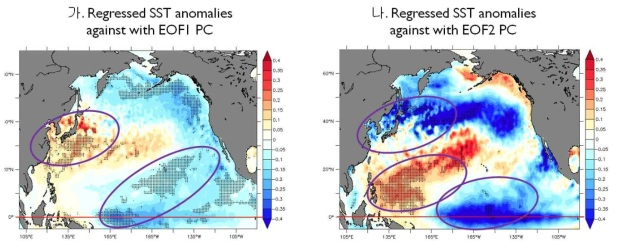 그림 3.1.8에서의 PC를 이용하여 겨울철(12월, 이듬해 1,2월) 북태평양 해수면온도에 회귀 분석한 결과, 경향성 제거됨