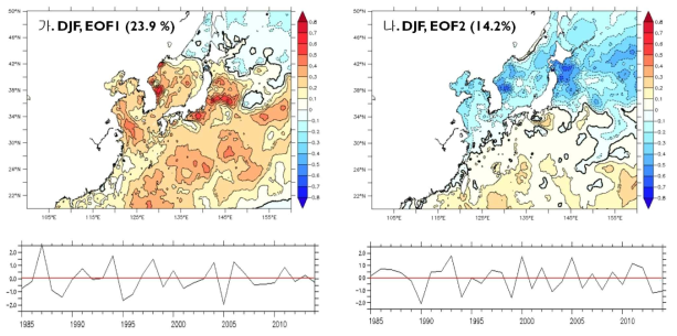 한반도연근해 단주기 겨울철 표층온도 변동성(OSTIA, 0.05°, 1985년-2015), 경향성 제거됨