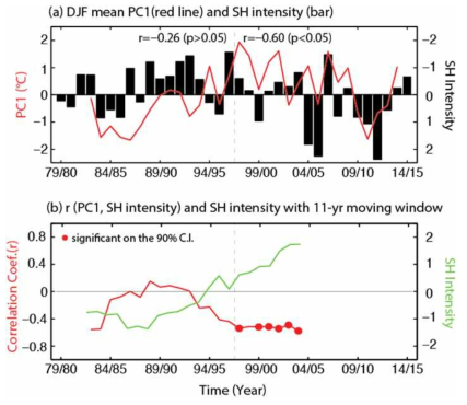 (a) 3년 이동 평균한 한반도 겨울철 해수면온도의 cyclostationary EOF의 첫 번째 주성분 모드(red line)과 시베리아 고기압 강도(black bars), 그리고 (b) EOF 주성분 모드와 시베리아 고기압 강도의 11년 이동 상관 관계(red lne)와 시베리아 고기압 강도 변화(green line). 붉은 점은 90% 이상 신뢰수준에서 유의한 구간