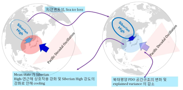 1990년대 전반기 (좌측) 및 후반기 (우측) 시기에 한반도 연근해 해수면 온도와 시베리아 고기압과 북태평양 장주기 변동성의 관계 개념도