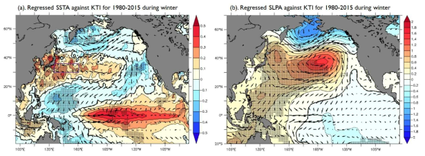 전 기간(1980-2015) 겨울철 쿠로시오 수송량(KTI)의 (a) 해수면 온도(shaded, ℃) 및 바람장(vector, m·s-1) 그리고 (b) 해면기압(shaded)에 대한 회귀분석 결과. 검은 점은 95% 이상 신뢰수준에서 유의한 구간