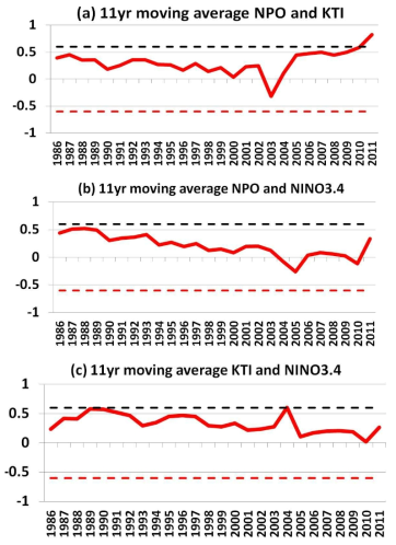 전 기간(1980-2015)에서 겨울철 (a) NPO와 KTI, (b) NPO와 NINO3.4, (c) KTI와 NINO3.4 간의 11년 이동상관. 각 검은 점선 및 붉은 전선은 95% 이상 신뢰수준에서 유의한 구간