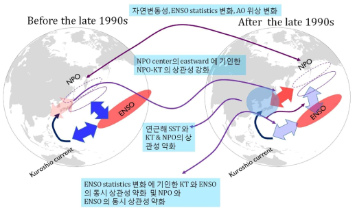 1990년대 후반 이전 (좌측) 및 이후 (우측) 기간동안 한반도 해수면 온도와 관련한 열대 및 중위도 해양/대기 관계 변화에 대한 관계 모식도