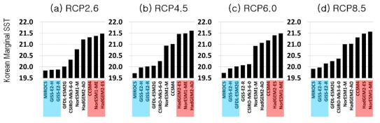 온난화 시나리오 (a)RCP2.6, (b)RCP4.5, (c)RCP6.0, (d)RCP8.5에서 기후모형들이 모사하는 근 미래(2018-2035) 한반도 연근해 해수면 온도(℃)