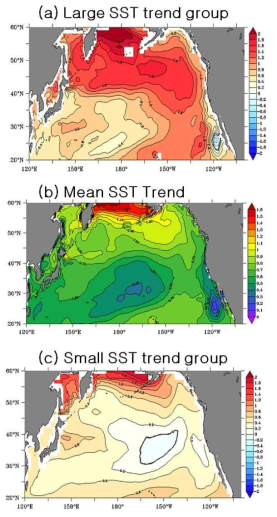 현재기후(1950-2016)에서 (a)Large집단과 (b)Small집단 그리고 (c)10개 모형이 모사하는 북태평양 해수면 온도(℃)의 평균 선형 경향성