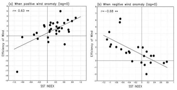 바람의 효율지수와 해수면온도지수의 상관도표 (a)남풍일 때, (b)북풍일 때