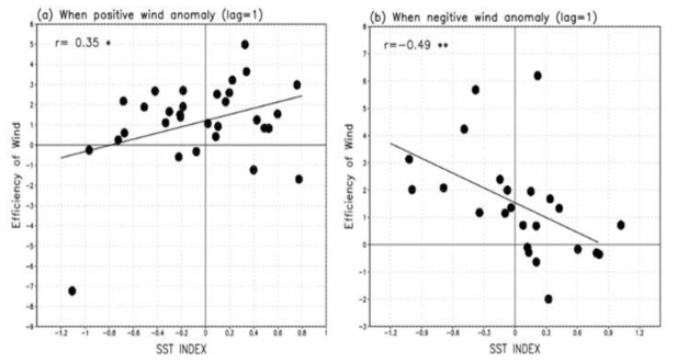 바람의 효율과 한달 전 해수면 온도의 상관도표 (a)남풍일 때, (b)북풍일 때