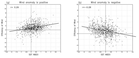 바람의 효율지수와 해수면온도지수의 상관도표 (a)남풍일 때, (b)북풍일 때