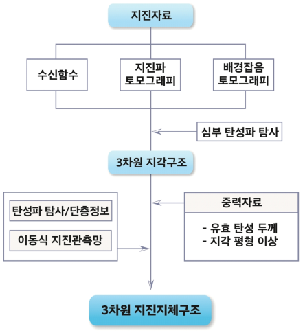 Research promotion system for constructing the 3-D seismotectonic model of Korea