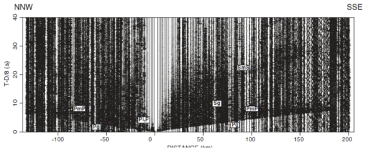 Record section of deep seismic sounding across the southern Korean Peninsula. (Cho et al., 2012). Pg and Sg = refractions of P and S waves in the crust; PmP and SmP reflections of P and S waves at the Moho