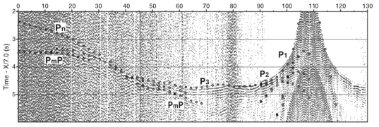 Record section of an OBS obtained in the East Sea (Kim et al., 2003). P1, P2, P3 are refractions from the crust, Pmp is reflection from the Moho, and Pn is refraction from the upper mantle