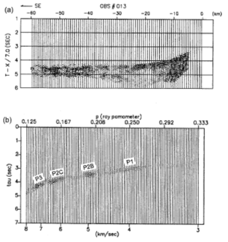 Layered crustal structure computed from forward modeling of OBS data with the result of tomography used as the initial model. (Kim et al., 2003)