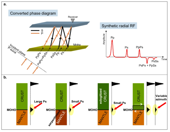 Construction of teleseismic receiver function (RF) and converted amplitude variations. (a) Example showing RF time series based upon P-to-S converted phase (Ps) generated at interfaces at depth. (b) Example demonstrating how the converted amplitudes vary as seismic waves propagate through different media. By examining converted amplitudes, we can link between seismological observations (such as geometry and velocity) and rheological properties