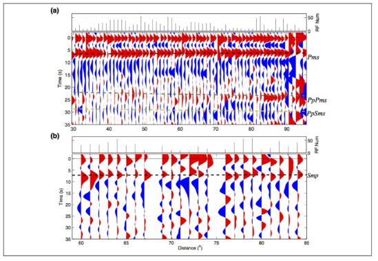 Stacks of P receiver functions (a) and S receiver functions (b) aligned by the epicentral distance (Shen et al., 2017). The receiver functions are binned within 1° distance, and the number of the receiver functions to make a single trace is shown on the top. The dashed black lines indicate converted phases from the Moho (Pms on P receiver functions in (a), and Smp on S receiver functions in (b), where ‘m’ denotes the Moho). Clear seismic multiples (PpPms and PpSms) are shown in the P receiver function stacks, and their arrivals are indicated as colored dashed lines