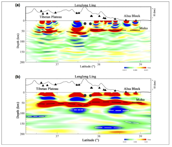 Common conversion point (CCP) images along the seismic profile （Shen et al., 2017）. (a) Migration image from P receiver functions. (b) Migration image from S receiver functions. Topography along the profile is indicated in the top panel. The black dashed line for the Moho is extracted from the P receiver-function image, and copied to the S receiver-function image. Strong S-to-P amplitudes are marked with the white dashed line in the S receiver-function image. The repeating earthquakes are marked with dark gray circles beneath Lenglong Ling