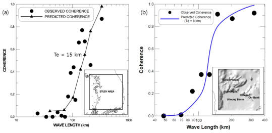 Estimation of effective elastic thickness (Te) by using Forsyth method (Forsyth, 1985). Te was estimated to be 15 km in the sourthern part of the Korean peninsula (Choi et al., 2002) and 8 km in the SW part of the East Sea (Choi et al., 2004)