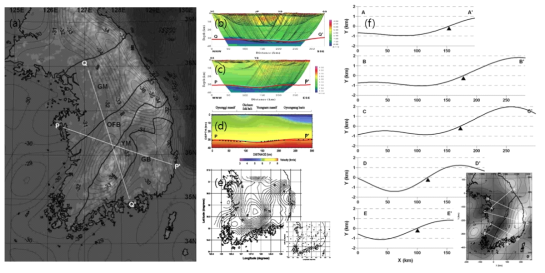 Moho topography and its deformation (Shin et al., 2006b). (a) Moho topography by gravity inverse modeling using the Fast Fourier transform. (b) and (c) Crustal structure along Q-Q’ and P-P’, respectivey, computed from a deep seismic sounding experiment (Kim et al., 2005b). (d) Crustal structure along P-P’ from the same experiment (Cho et al., 2006). (f) Deformation of the Moho determined from the analysis of the isostatic status (Shin et al., 2006b)