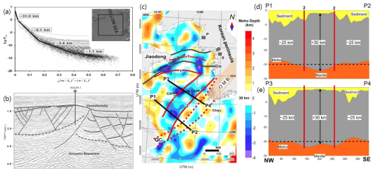 Gravity study in the Yellow Sea. (a) Power spectral analysis to estimate the mean depth of density discontinuities. (b) Seismic section in the Gunsan Basin (Kim and Oh, 2007). (c-e) Moho depth model and two inferred tectonic boundaries (red lines) showing the thicker crust than other parts of the Yellow Sea (Choi et al., 2015)