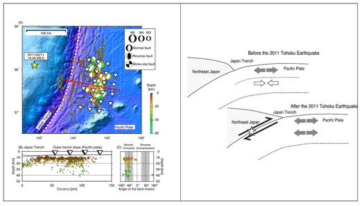 (Left) Hypocenter distribution and focal mechanisms obtained from OBS data. (Right) Comparison of the stress regime in the Pacific plate before and after the 2011 Tohoku Earthquake. (From Obana et al., 2012)