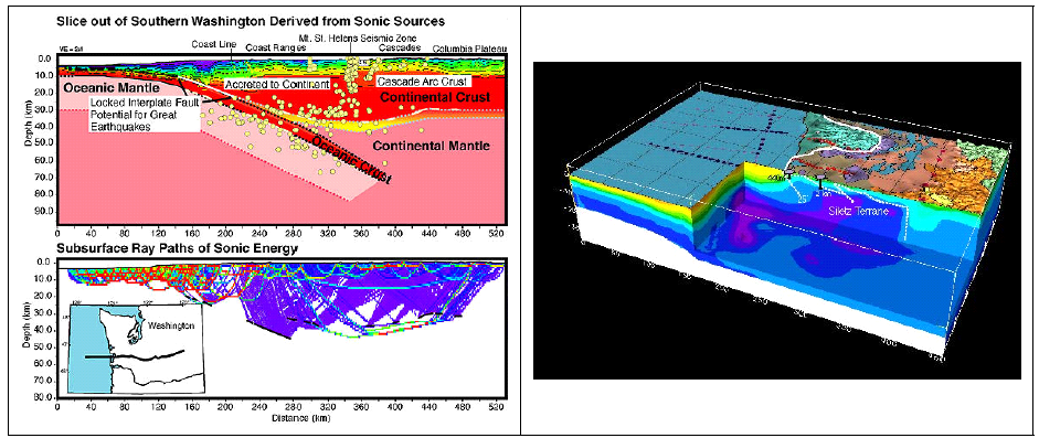 (Left) 2-D and (Right) 3-D crustal sturcture of the Cascadian margin. (From https://walrus.wr.usgs.gov/earthquakes/ cascadia/structure.html)