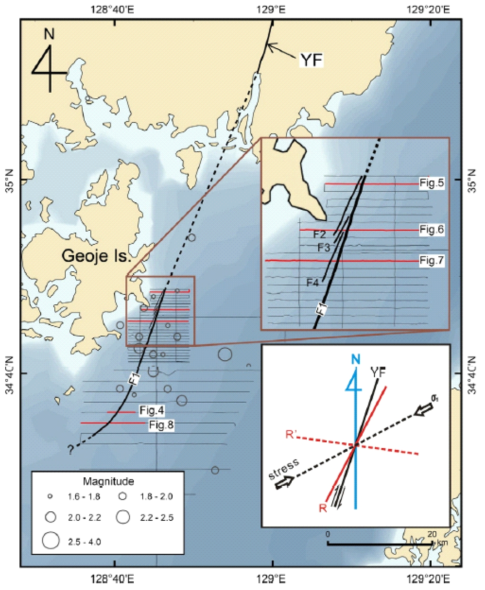 Locations of the Quaternary faults in the study area. The seismic profiles shown in this study are plotted as thick red lines labeled with a figure number. Fault F1 is interpreted as an offshore extension of the Yangsan fault. Faults F2, F3, and F4 are nterpreted as Riedel shears. Epicenters of earthquakes are superimposed. The inset (lower right) shows the estimated axis of principal stress estimated from the pattern of the main fault (F1) and Riedel shears. YF = Yangsan fault; R = Riedel shears