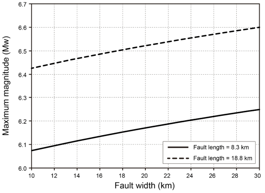 Relationship between the maximum magnitude of earthquakes expected on the offshore extension of the Yangsan fault and the fault width from 10 to 15 km