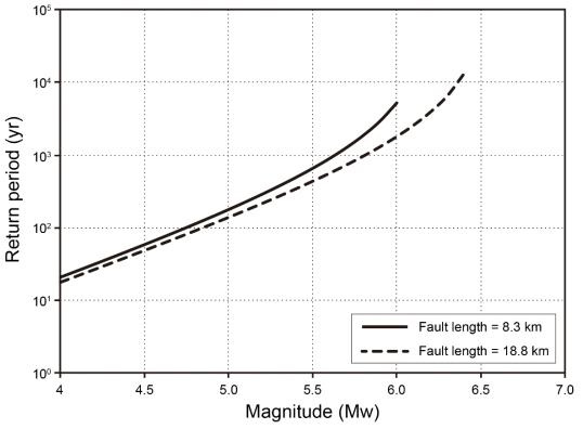 Relationship between the return period and the magnitude of earthquakes expected on the offshore extension of the Yangsan fault for the fault width of 10 km