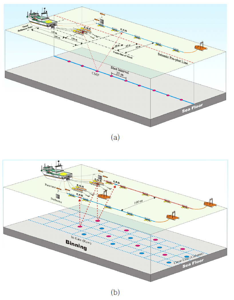 Layout of equipment from the R/V Tamhae 2 for (a) 2D and (b) 3-D seismic data acquisition. (길상천외, 2014)