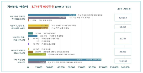 국내 기상산업 매출액, 출처: 한국기상산업기술원