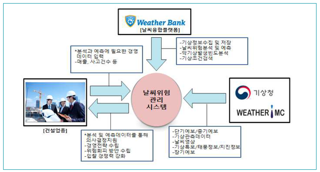 건설업종을 목표로 한 날씨위험관리시스템 개념도