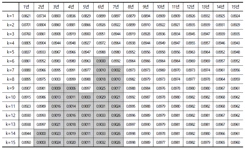 호우주의보 및 경보 method1의 k값에 따른 결정계수
