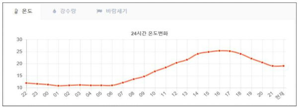 24시간 기상정보 그래프