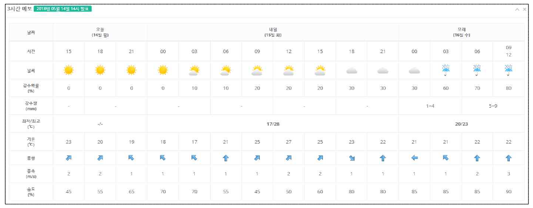 3시간 동네예보