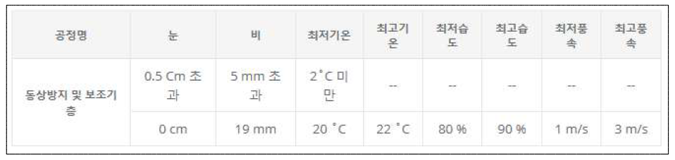 공정 상세 정보