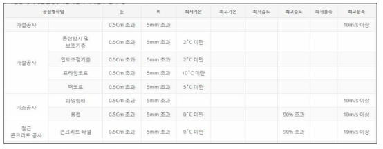 작업 중지 기준 리스트