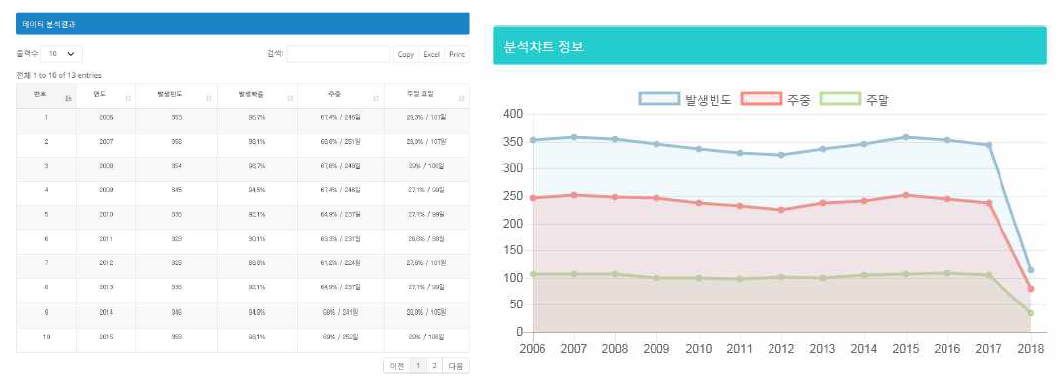 위험기상 분석 결과