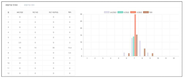 위험기상 주의보/경보 표출