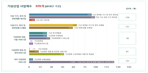 국내 기상사업자 수, 출처: 한국기상산업기술원